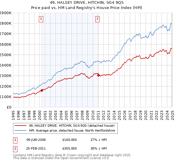 49, HALSEY DRIVE, HITCHIN, SG4 9QS: Price paid vs HM Land Registry's House Price Index