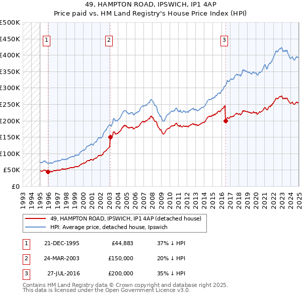 49, HAMPTON ROAD, IPSWICH, IP1 4AP: Price paid vs HM Land Registry's House Price Index