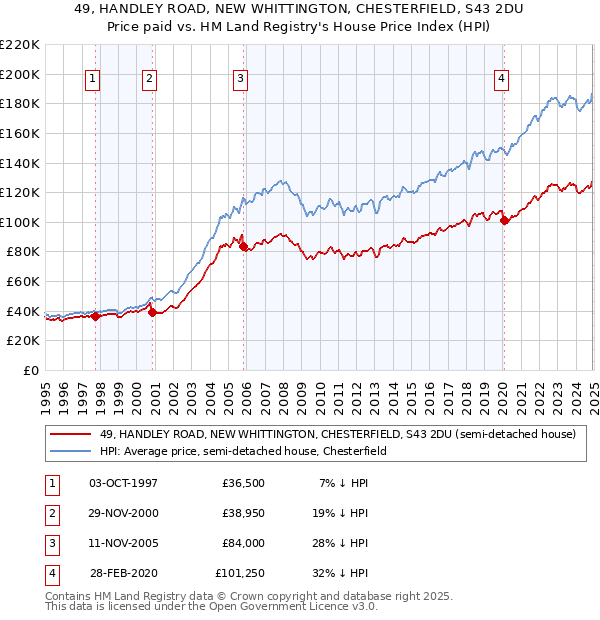 49, HANDLEY ROAD, NEW WHITTINGTON, CHESTERFIELD, S43 2DU: Price paid vs HM Land Registry's House Price Index