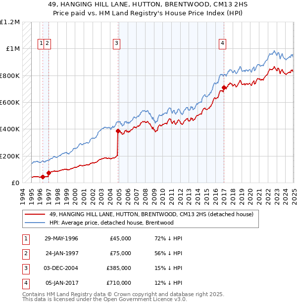49, HANGING HILL LANE, HUTTON, BRENTWOOD, CM13 2HS: Price paid vs HM Land Registry's House Price Index