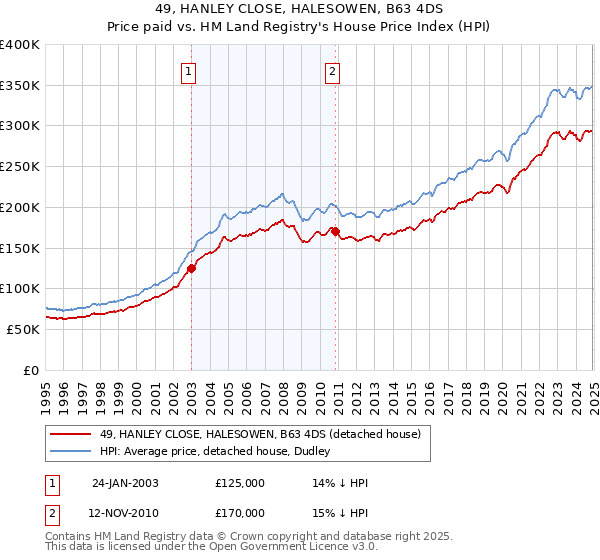 49, HANLEY CLOSE, HALESOWEN, B63 4DS: Price paid vs HM Land Registry's House Price Index