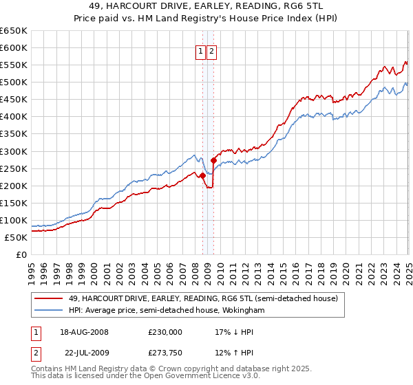 49, HARCOURT DRIVE, EARLEY, READING, RG6 5TL: Price paid vs HM Land Registry's House Price Index