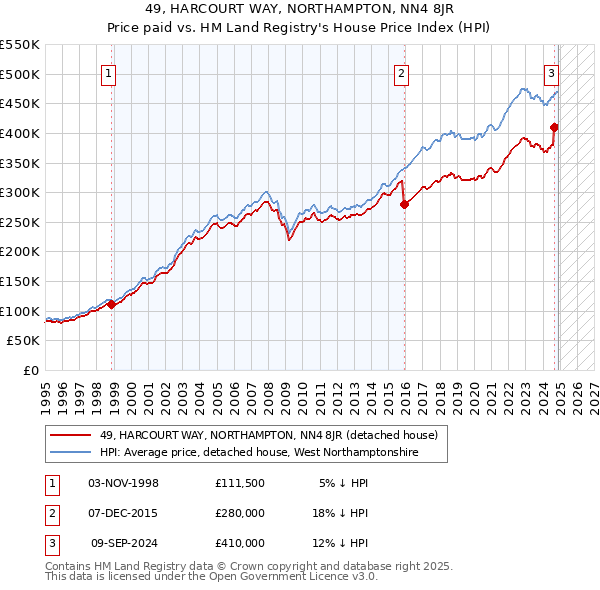 49, HARCOURT WAY, NORTHAMPTON, NN4 8JR: Price paid vs HM Land Registry's House Price Index