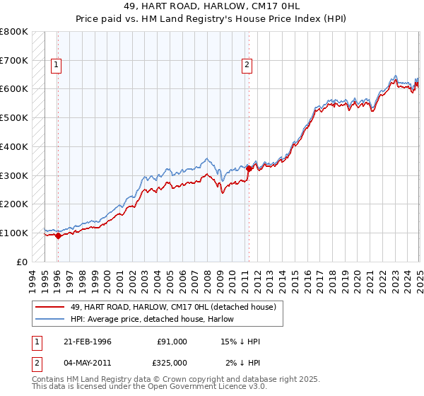 49, HART ROAD, HARLOW, CM17 0HL: Price paid vs HM Land Registry's House Price Index