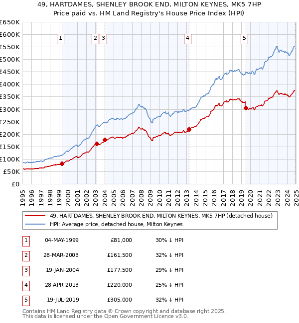 49, HARTDAMES, SHENLEY BROOK END, MILTON KEYNES, MK5 7HP: Price paid vs HM Land Registry's House Price Index