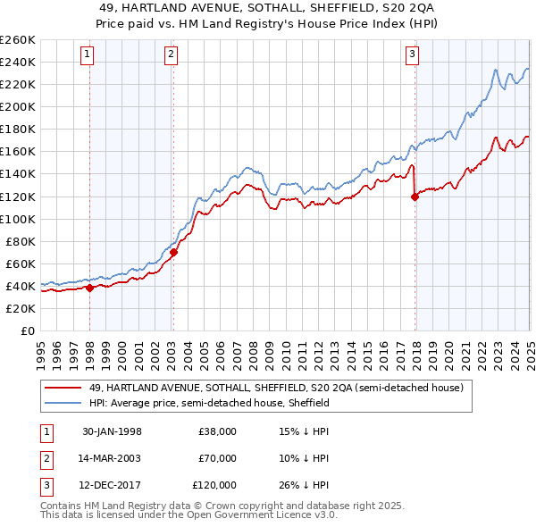 49, HARTLAND AVENUE, SOTHALL, SHEFFIELD, S20 2QA: Price paid vs HM Land Registry's House Price Index