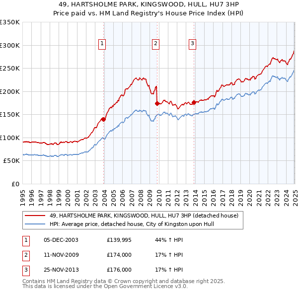 49, HARTSHOLME PARK, KINGSWOOD, HULL, HU7 3HP: Price paid vs HM Land Registry's House Price Index
