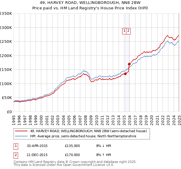 49, HARVEY ROAD, WELLINGBOROUGH, NN8 2BW: Price paid vs HM Land Registry's House Price Index