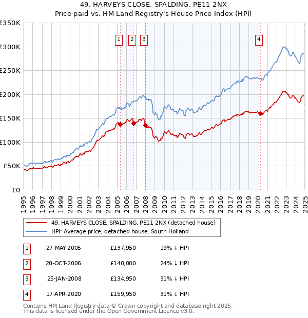 49, HARVEYS CLOSE, SPALDING, PE11 2NX: Price paid vs HM Land Registry's House Price Index