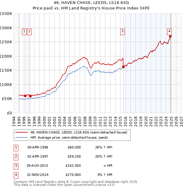 49, HAVEN CHASE, LEEDS, LS16 6SG: Price paid vs HM Land Registry's House Price Index