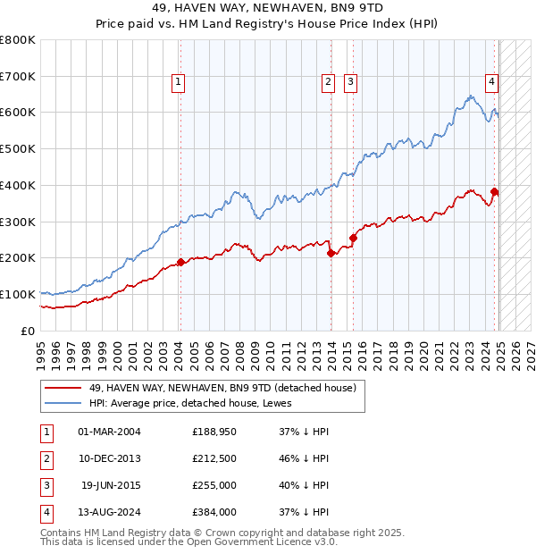 49, HAVEN WAY, NEWHAVEN, BN9 9TD: Price paid vs HM Land Registry's House Price Index