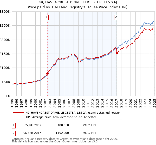 49, HAVENCREST DRIVE, LEICESTER, LE5 2AJ: Price paid vs HM Land Registry's House Price Index