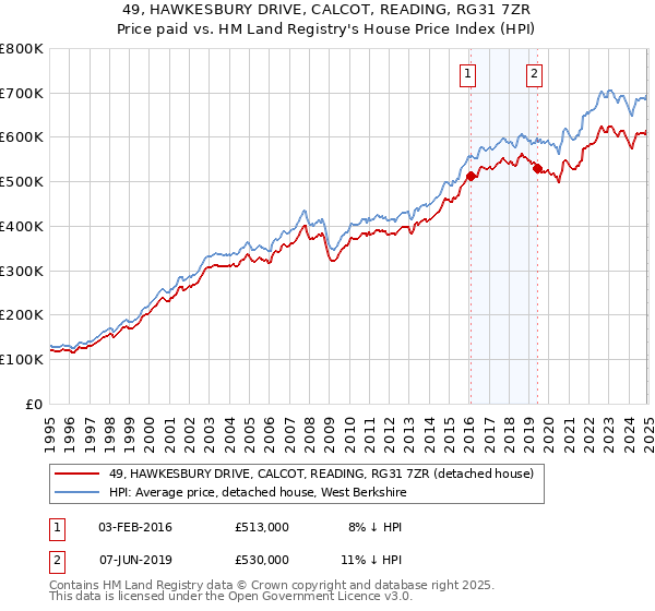 49, HAWKESBURY DRIVE, CALCOT, READING, RG31 7ZR: Price paid vs HM Land Registry's House Price Index