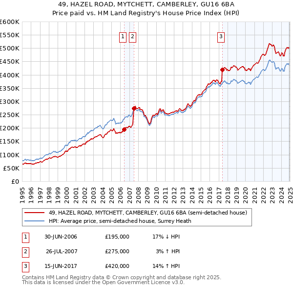 49, HAZEL ROAD, MYTCHETT, CAMBERLEY, GU16 6BA: Price paid vs HM Land Registry's House Price Index