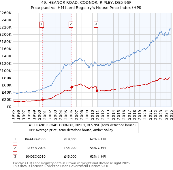 49, HEANOR ROAD, CODNOR, RIPLEY, DE5 9SF: Price paid vs HM Land Registry's House Price Index