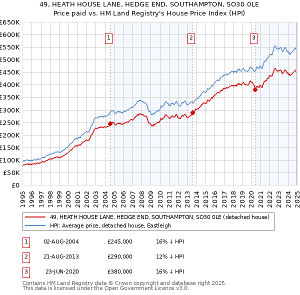 49, HEATH HOUSE LANE, HEDGE END, SOUTHAMPTON, SO30 0LE: Price paid vs HM Land Registry's House Price Index