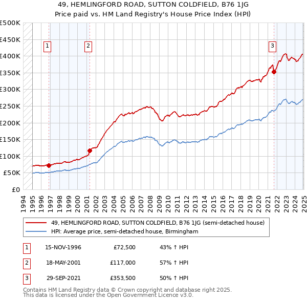 49, HEMLINGFORD ROAD, SUTTON COLDFIELD, B76 1JG: Price paid vs HM Land Registry's House Price Index