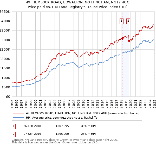 49, HEMLOCK ROAD, EDWALTON, NOTTINGHAM, NG12 4GG: Price paid vs HM Land Registry's House Price Index