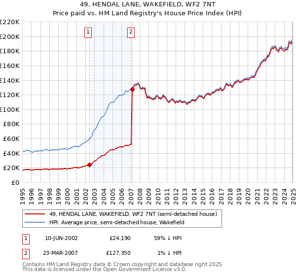 49, HENDAL LANE, WAKEFIELD, WF2 7NT: Price paid vs HM Land Registry's House Price Index