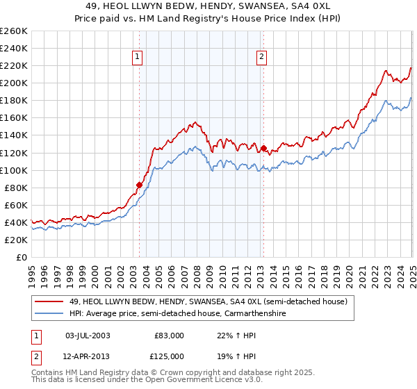 49, HEOL LLWYN BEDW, HENDY, SWANSEA, SA4 0XL: Price paid vs HM Land Registry's House Price Index