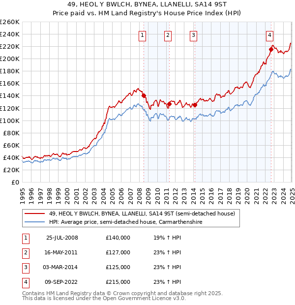 49, HEOL Y BWLCH, BYNEA, LLANELLI, SA14 9ST: Price paid vs HM Land Registry's House Price Index