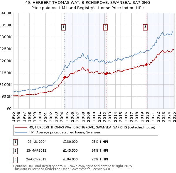 49, HERBERT THOMAS WAY, BIRCHGROVE, SWANSEA, SA7 0HG: Price paid vs HM Land Registry's House Price Index