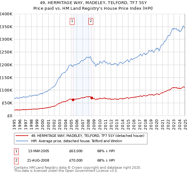 49, HERMITAGE WAY, MADELEY, TELFORD, TF7 5SY: Price paid vs HM Land Registry's House Price Index