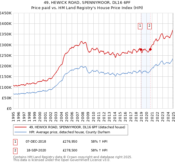 49, HEWICK ROAD, SPENNYMOOR, DL16 6PF: Price paid vs HM Land Registry's House Price Index