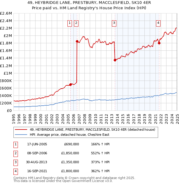 49, HEYBRIDGE LANE, PRESTBURY, MACCLESFIELD, SK10 4ER: Price paid vs HM Land Registry's House Price Index
