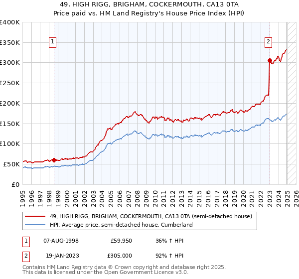 49, HIGH RIGG, BRIGHAM, COCKERMOUTH, CA13 0TA: Price paid vs HM Land Registry's House Price Index