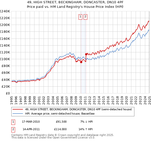 49, HIGH STREET, BECKINGHAM, DONCASTER, DN10 4PF: Price paid vs HM Land Registry's House Price Index