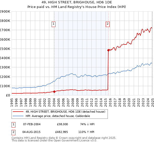 49, HIGH STREET, BRIGHOUSE, HD6 1DE: Price paid vs HM Land Registry's House Price Index