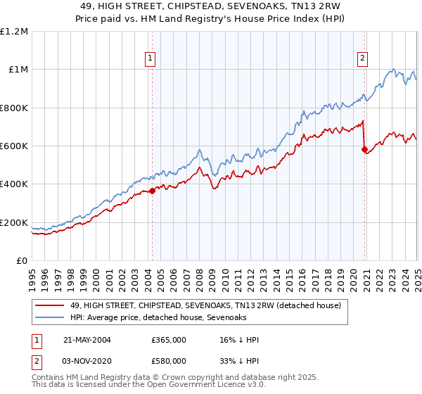 49, HIGH STREET, CHIPSTEAD, SEVENOAKS, TN13 2RW: Price paid vs HM Land Registry's House Price Index