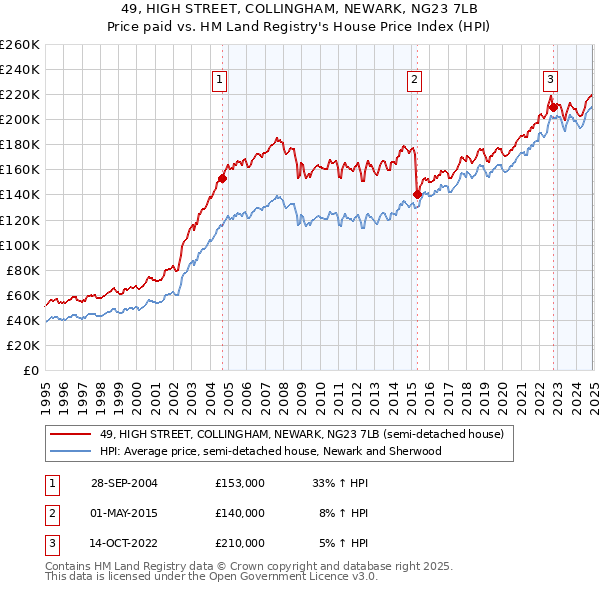 49, HIGH STREET, COLLINGHAM, NEWARK, NG23 7LB: Price paid vs HM Land Registry's House Price Index