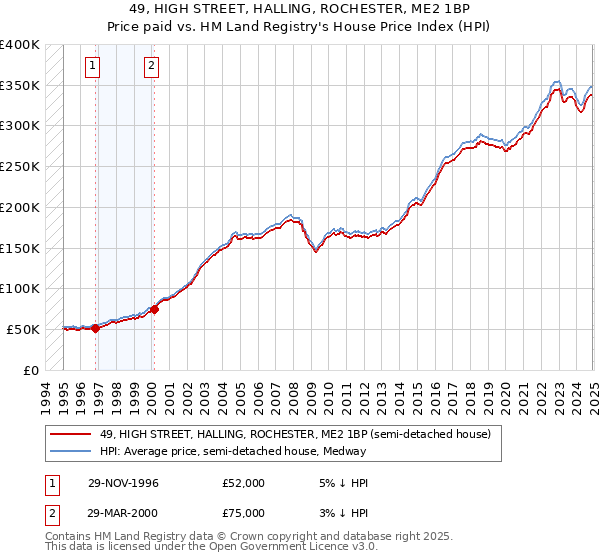 49, HIGH STREET, HALLING, ROCHESTER, ME2 1BP: Price paid vs HM Land Registry's House Price Index