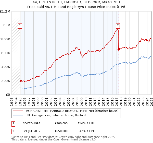 49, HIGH STREET, HARROLD, BEDFORD, MK43 7BH: Price paid vs HM Land Registry's House Price Index