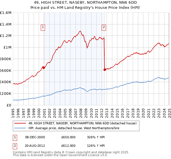 49, HIGH STREET, NASEBY, NORTHAMPTON, NN6 6DD: Price paid vs HM Land Registry's House Price Index