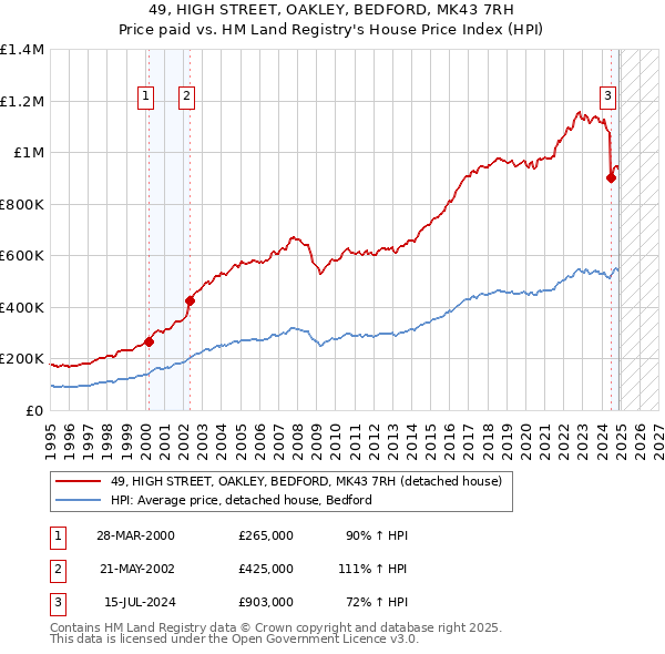 49, HIGH STREET, OAKLEY, BEDFORD, MK43 7RH: Price paid vs HM Land Registry's House Price Index