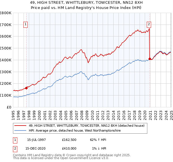 49, HIGH STREET, WHITTLEBURY, TOWCESTER, NN12 8XH: Price paid vs HM Land Registry's House Price Index