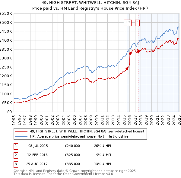 49, HIGH STREET, WHITWELL, HITCHIN, SG4 8AJ: Price paid vs HM Land Registry's House Price Index