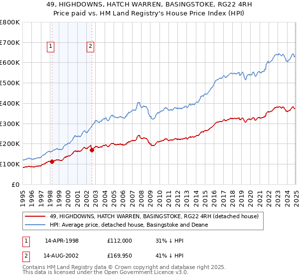 49, HIGHDOWNS, HATCH WARREN, BASINGSTOKE, RG22 4RH: Price paid vs HM Land Registry's House Price Index