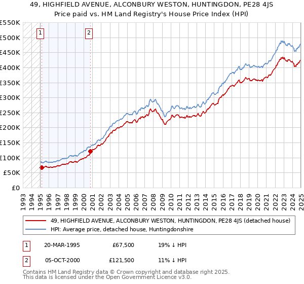 49, HIGHFIELD AVENUE, ALCONBURY WESTON, HUNTINGDON, PE28 4JS: Price paid vs HM Land Registry's House Price Index