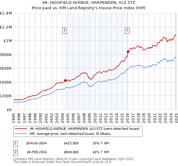 49, HIGHFIELD AVENUE, HARPENDEN, AL5 5TZ: Price paid vs HM Land Registry's House Price Index