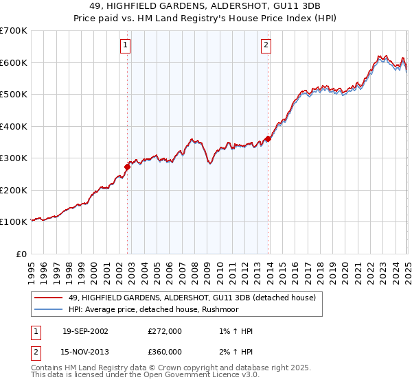 49, HIGHFIELD GARDENS, ALDERSHOT, GU11 3DB: Price paid vs HM Land Registry's House Price Index