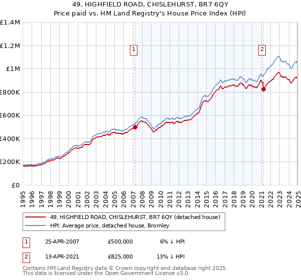 49, HIGHFIELD ROAD, CHISLEHURST, BR7 6QY: Price paid vs HM Land Registry's House Price Index