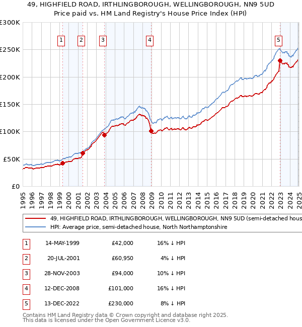 49, HIGHFIELD ROAD, IRTHLINGBOROUGH, WELLINGBOROUGH, NN9 5UD: Price paid vs HM Land Registry's House Price Index