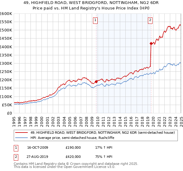 49, HIGHFIELD ROAD, WEST BRIDGFORD, NOTTINGHAM, NG2 6DR: Price paid vs HM Land Registry's House Price Index