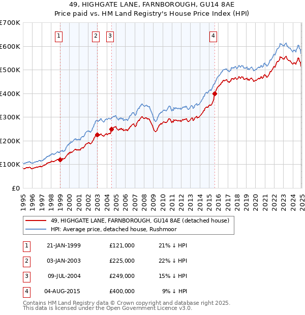49, HIGHGATE LANE, FARNBOROUGH, GU14 8AE: Price paid vs HM Land Registry's House Price Index