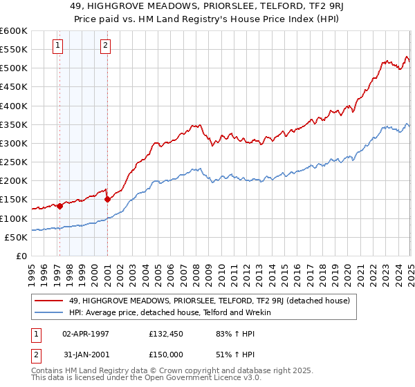 49, HIGHGROVE MEADOWS, PRIORSLEE, TELFORD, TF2 9RJ: Price paid vs HM Land Registry's House Price Index