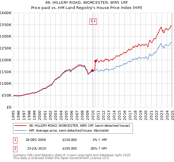 49, HILLERY ROAD, WORCESTER, WR5 1RF: Price paid vs HM Land Registry's House Price Index